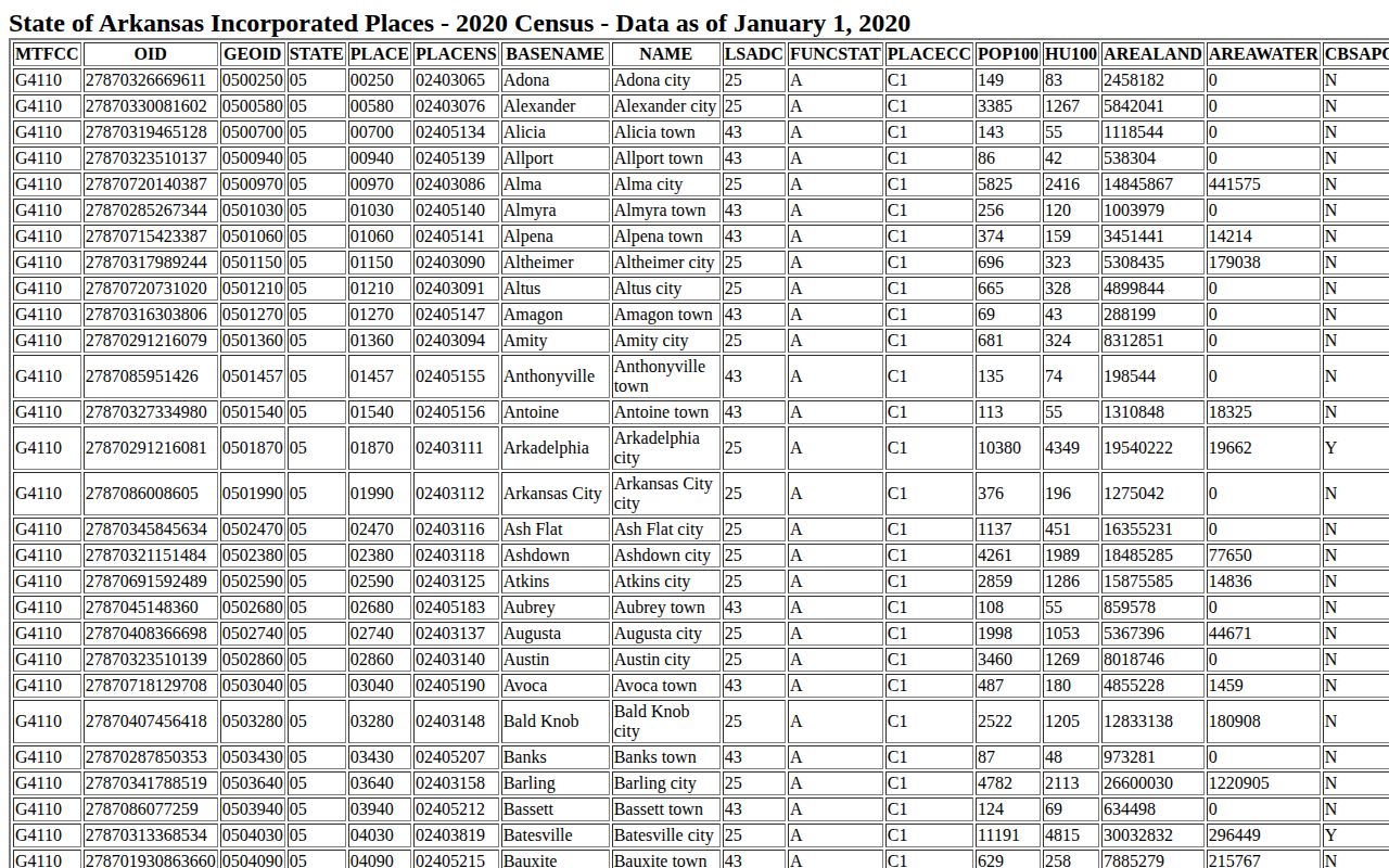 Monroe County Census source used for Brinkley recent arrest city context